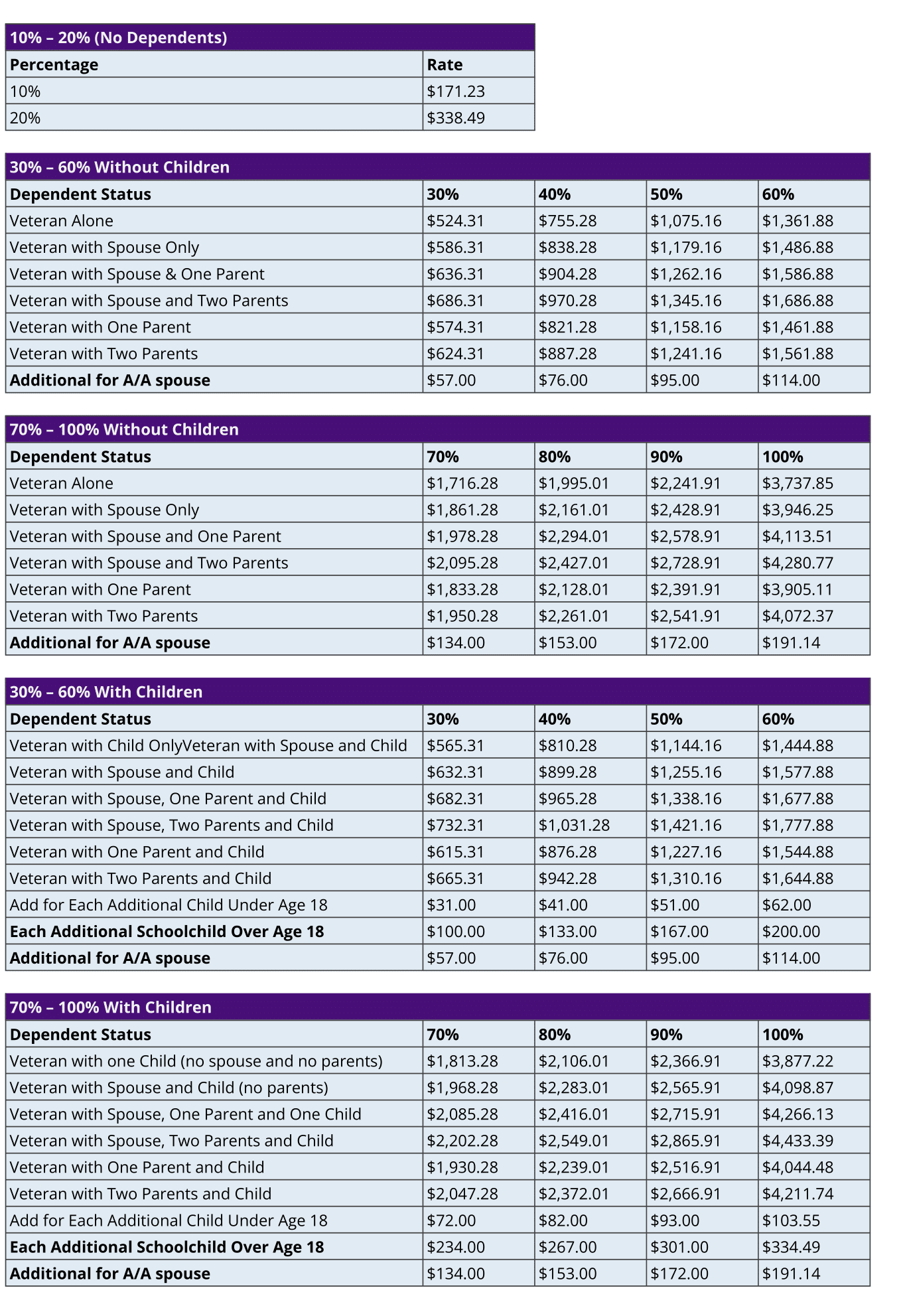 Disability Pay Chart